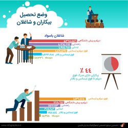 اینفوگرافیک| وضع تحصیل بیکاران و شاغلین