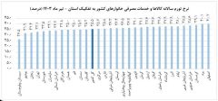 نرخ تورم تیرماه قم کاهشی شد