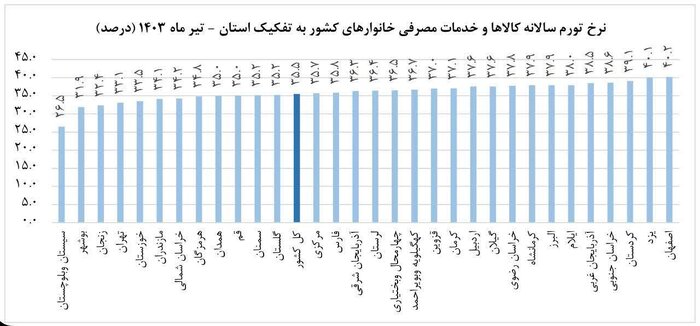 نرخ تورم تیرماه قم کاهشی شد نرخ تورم تیرماه قم کاهشی شد